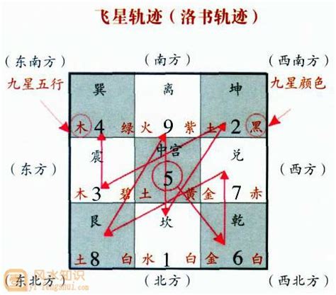 玄空风水排盘